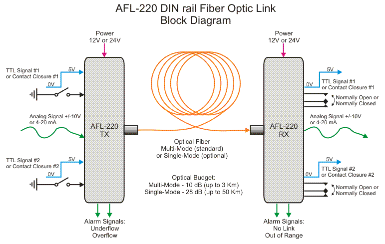 AFL-220 Block Diagram